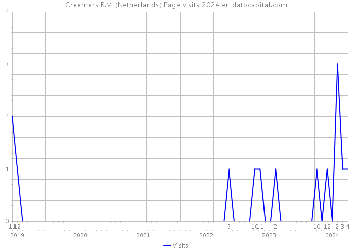Creemers B.V. (Netherlands) Page visits 2024 