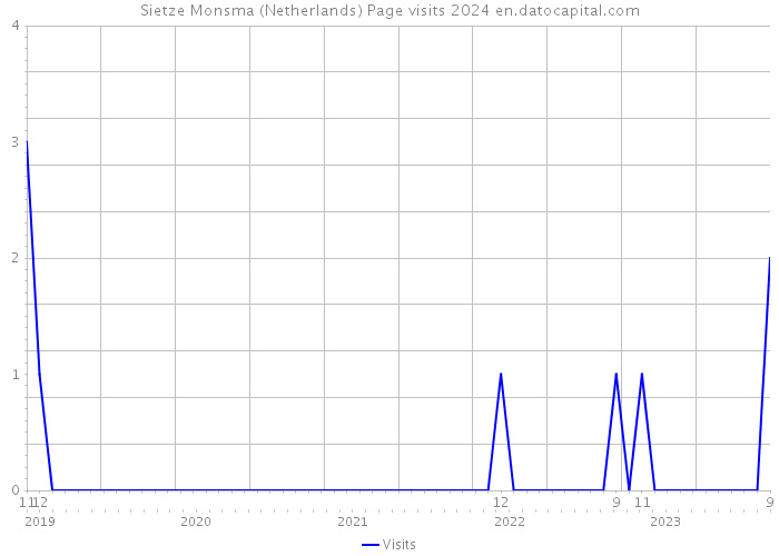 Sietze Monsma (Netherlands) Page visits 2024 