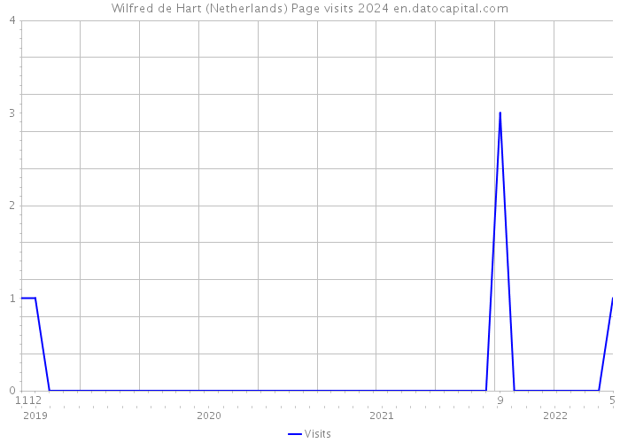 Wilfred de Hart (Netherlands) Page visits 2024 