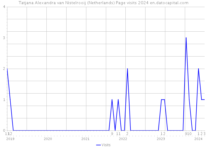 Tatjana Alexandra van Nistelrooij (Netherlands) Page visits 2024 
