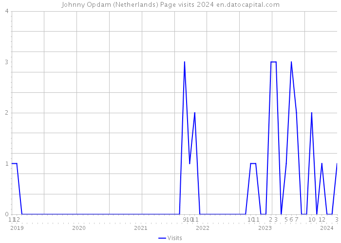 Johnny Opdam (Netherlands) Page visits 2024 