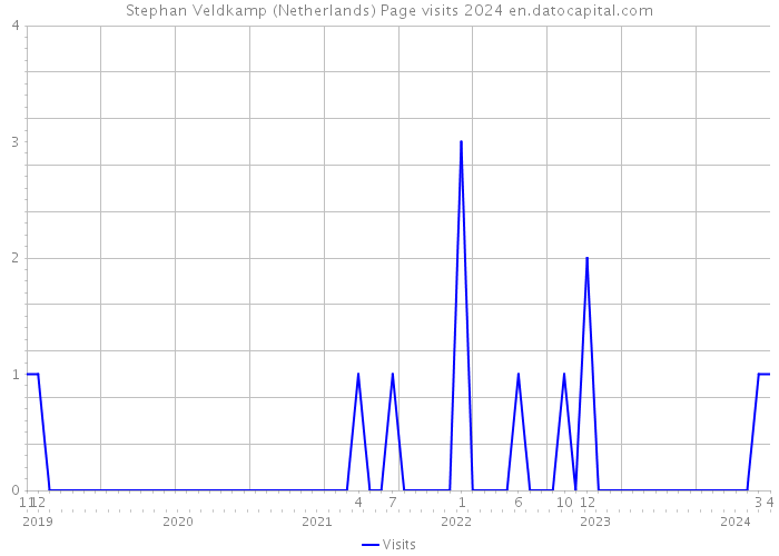 Stephan Veldkamp (Netherlands) Page visits 2024 