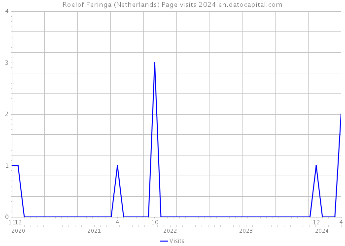Roelof Feringa (Netherlands) Page visits 2024 