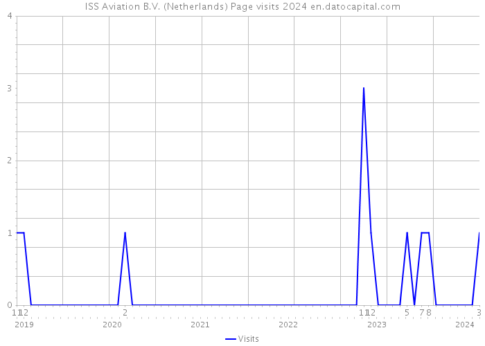 ISS Aviation B.V. (Netherlands) Page visits 2024 