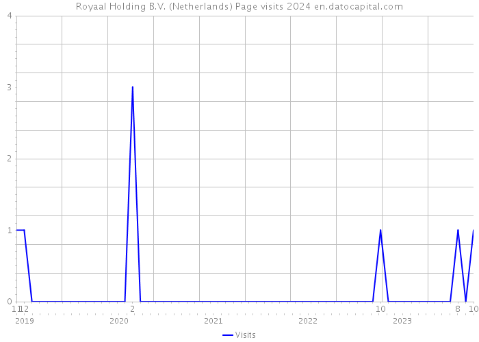Royaal Holding B.V. (Netherlands) Page visits 2024 