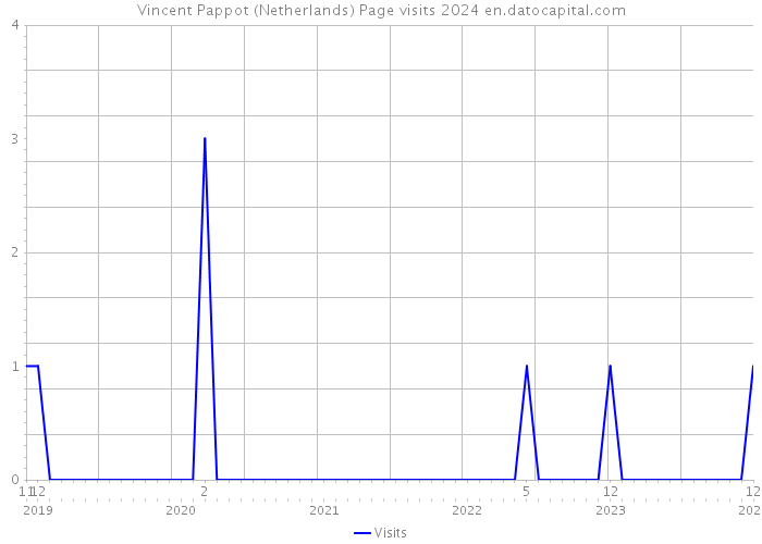 Vincent Pappot (Netherlands) Page visits 2024 