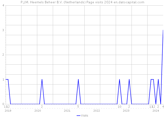 P.J.M. Heemels Beheer B.V. (Netherlands) Page visits 2024 