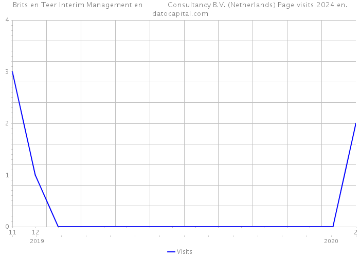 Brits en Teer Interim Management en Consultancy B.V. (Netherlands) Page visits 2024 