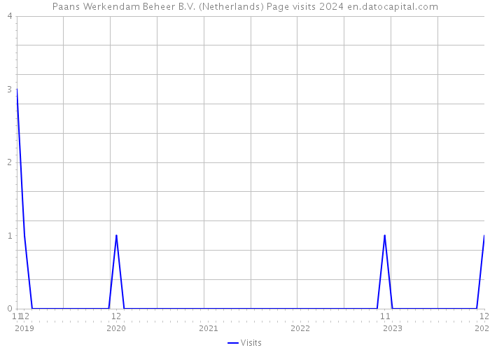 Paans Werkendam Beheer B.V. (Netherlands) Page visits 2024 