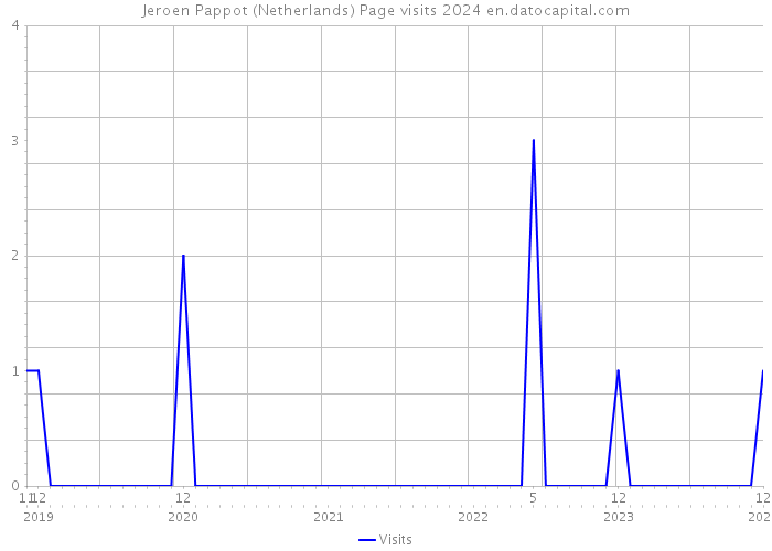 Jeroen Pappot (Netherlands) Page visits 2024 