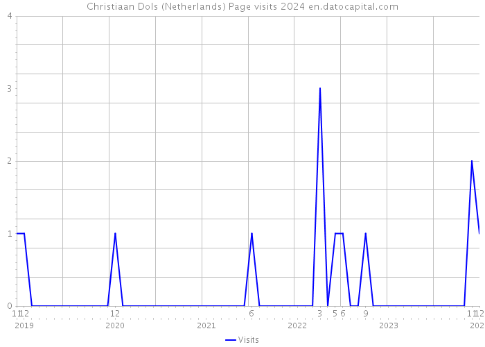 Christiaan Dols (Netherlands) Page visits 2024 