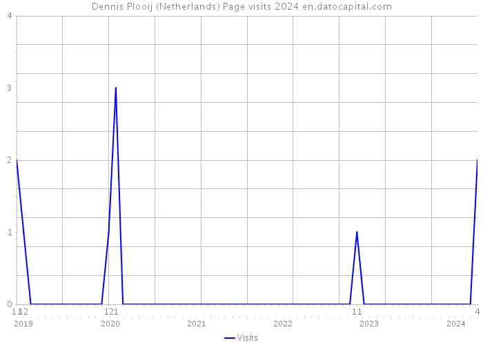 Dennis Plooij (Netherlands) Page visits 2024 