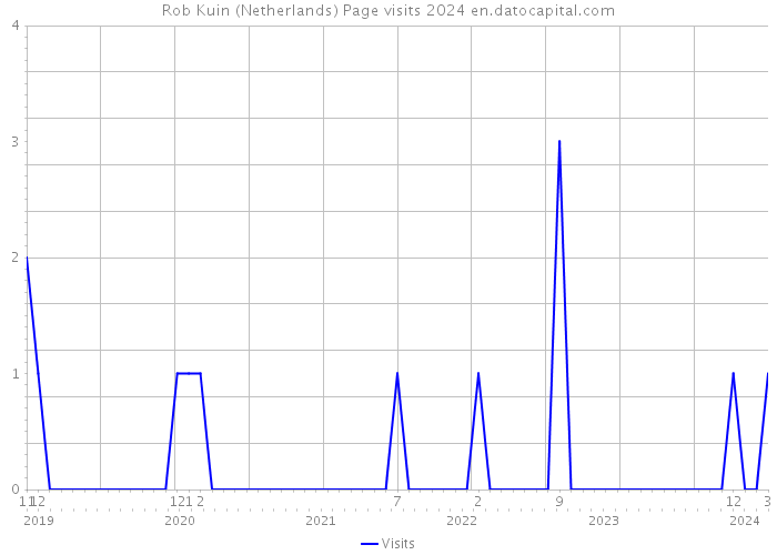 Rob Kuin (Netherlands) Page visits 2024 