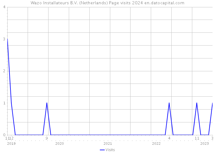 Wazo Installateurs B.V. (Netherlands) Page visits 2024 