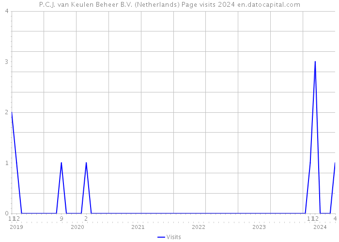 P.C.J. van Keulen Beheer B.V. (Netherlands) Page visits 2024 
