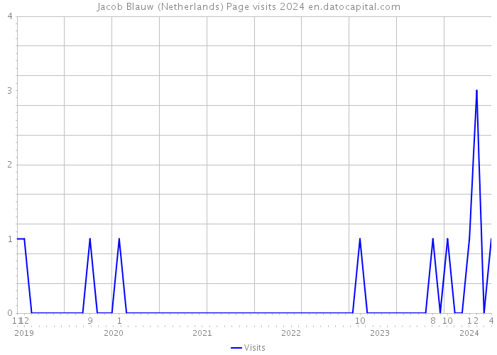 Jacob Blauw (Netherlands) Page visits 2024 