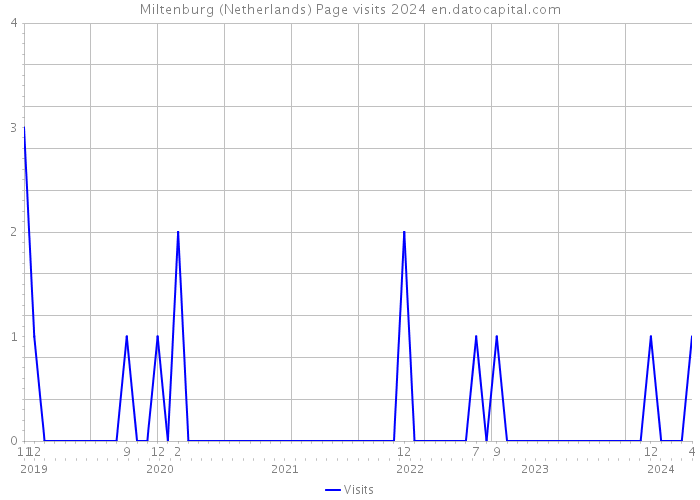 Miltenburg (Netherlands) Page visits 2024 