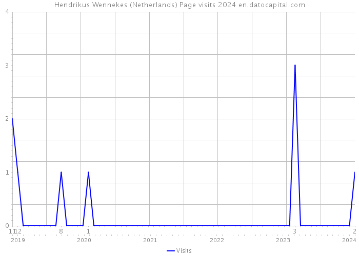 Hendrikus Wennekes (Netherlands) Page visits 2024 