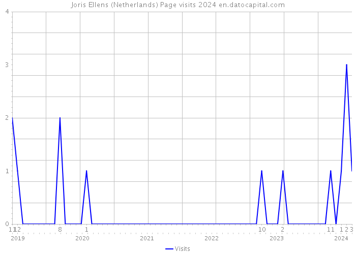 Joris Ellens (Netherlands) Page visits 2024 