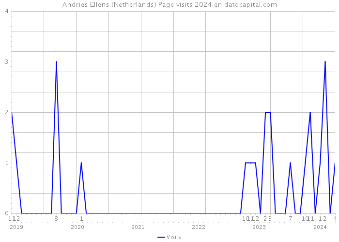 Andries Ellens (Netherlands) Page visits 2024 