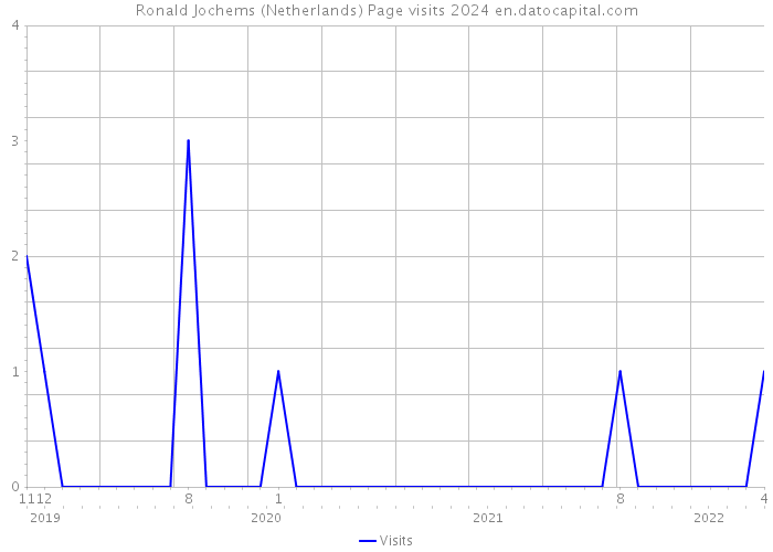 Ronald Jochems (Netherlands) Page visits 2024 