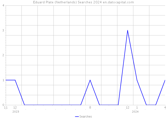 Eduard Plate (Netherlands) Searches 2024 