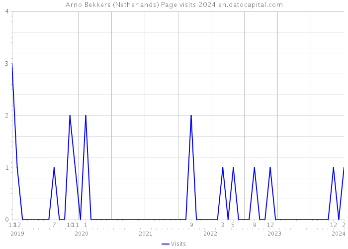 Arno Bekkers (Netherlands) Page visits 2024 