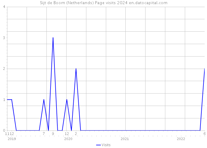Sijt de Boom (Netherlands) Page visits 2024 
