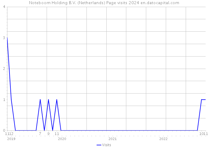 Noteboom Holding B.V. (Netherlands) Page visits 2024 