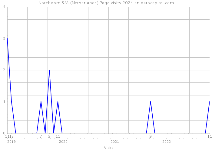 Noteboom B.V. (Netherlands) Page visits 2024 