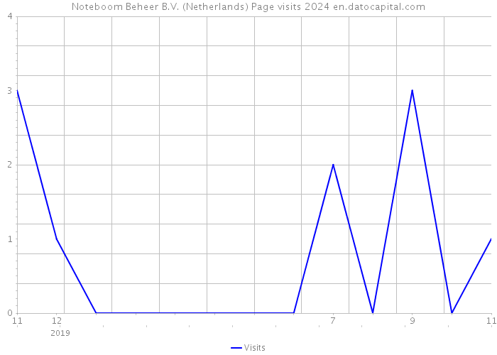 Noteboom Beheer B.V. (Netherlands) Page visits 2024 
