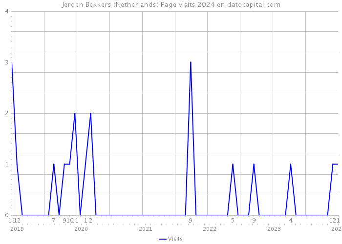 Jeroen Bekkers (Netherlands) Page visits 2024 