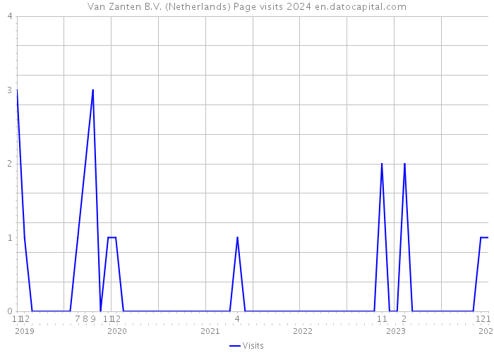 Van Zanten B.V. (Netherlands) Page visits 2024 