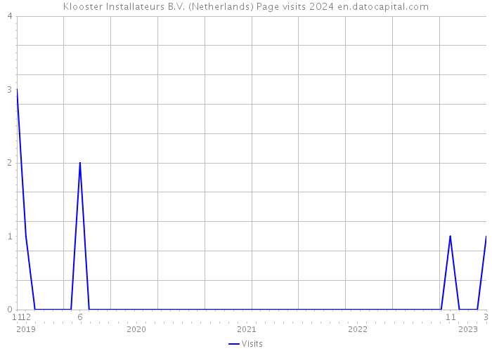 Klooster Installateurs B.V. (Netherlands) Page visits 2024 