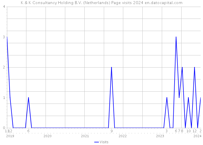 K & K Consultancy Holding B.V. (Netherlands) Page visits 2024 