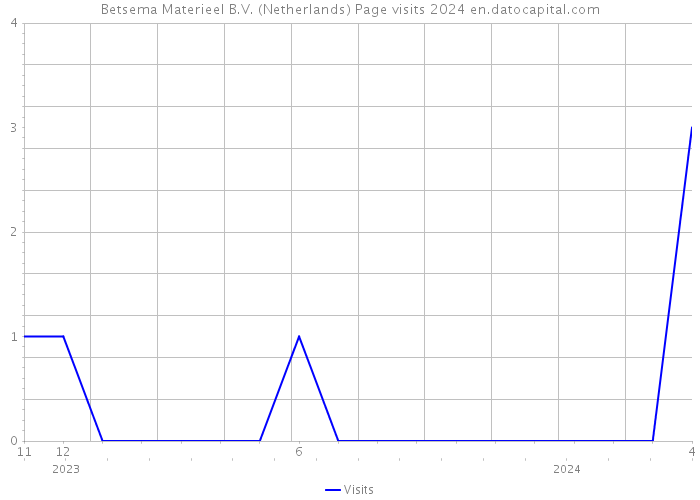 Betsema Materieel B.V. (Netherlands) Page visits 2024 