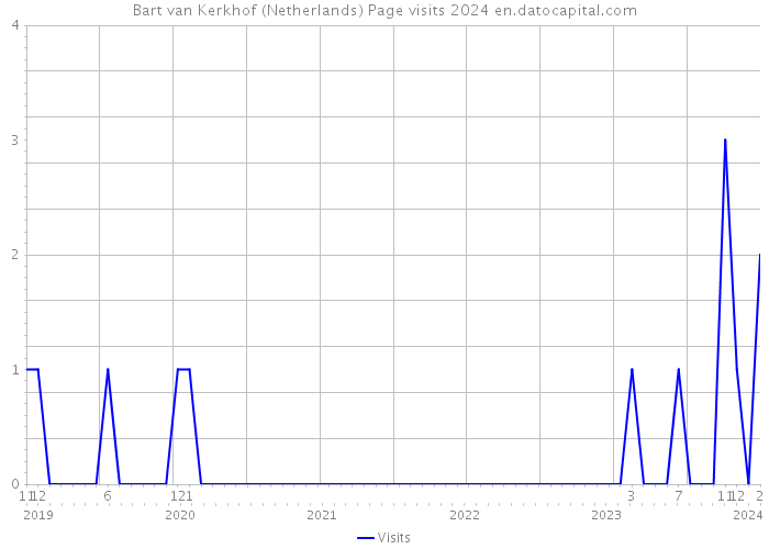 Bart van Kerkhof (Netherlands) Page visits 2024 
