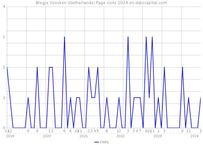 Bregje Voncken (Netherlands) Page visits 2024 