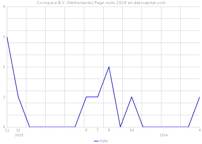Coolspace B.V. (Netherlands) Page visits 2024 
