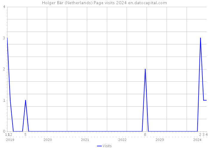 Holger Bär (Netherlands) Page visits 2024 
