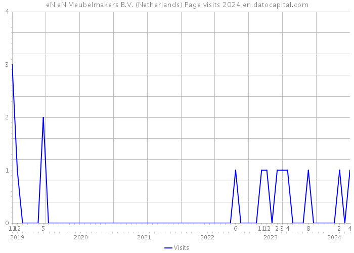 eN eN Meubelmakers B.V. (Netherlands) Page visits 2024 