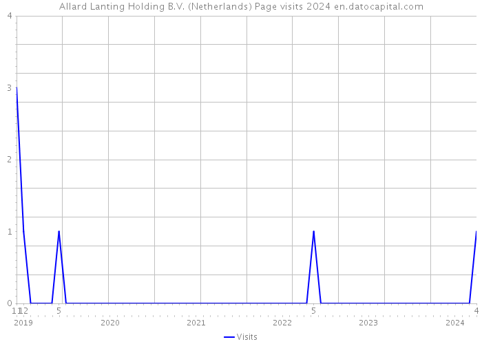 Allard Lanting Holding B.V. (Netherlands) Page visits 2024 