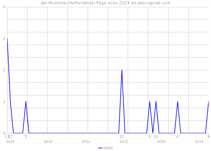 Jan Monsma (Netherlands) Page visits 2024 