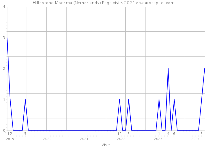 Hillebrand Monsma (Netherlands) Page visits 2024 