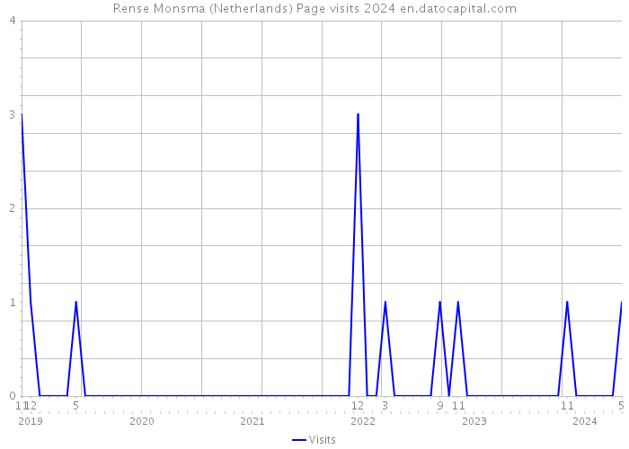 Rense Monsma (Netherlands) Page visits 2024 