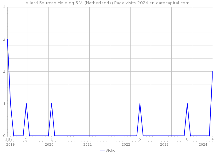 Allard Bouman Holding B.V. (Netherlands) Page visits 2024 