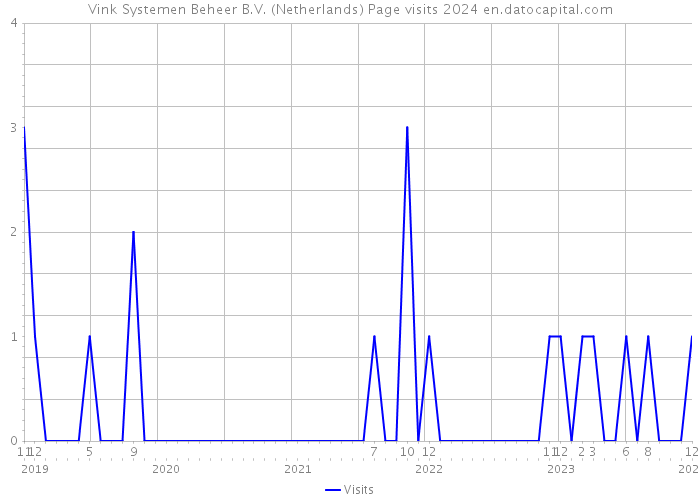 Vink Systemen Beheer B.V. (Netherlands) Page visits 2024 