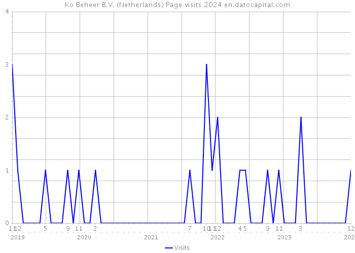 Ko Beheer B.V. (Netherlands) Page visits 2024 