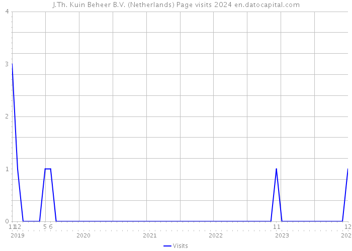 J.Th. Kuin Beheer B.V. (Netherlands) Page visits 2024 
