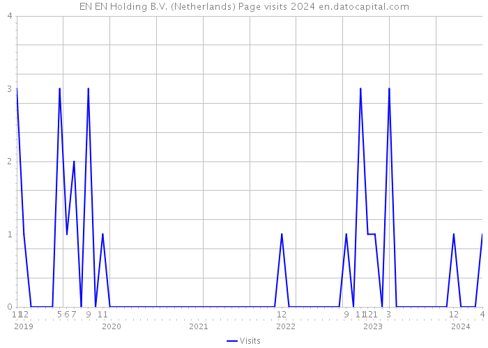 EN EN Holding B.V. (Netherlands) Page visits 2024 